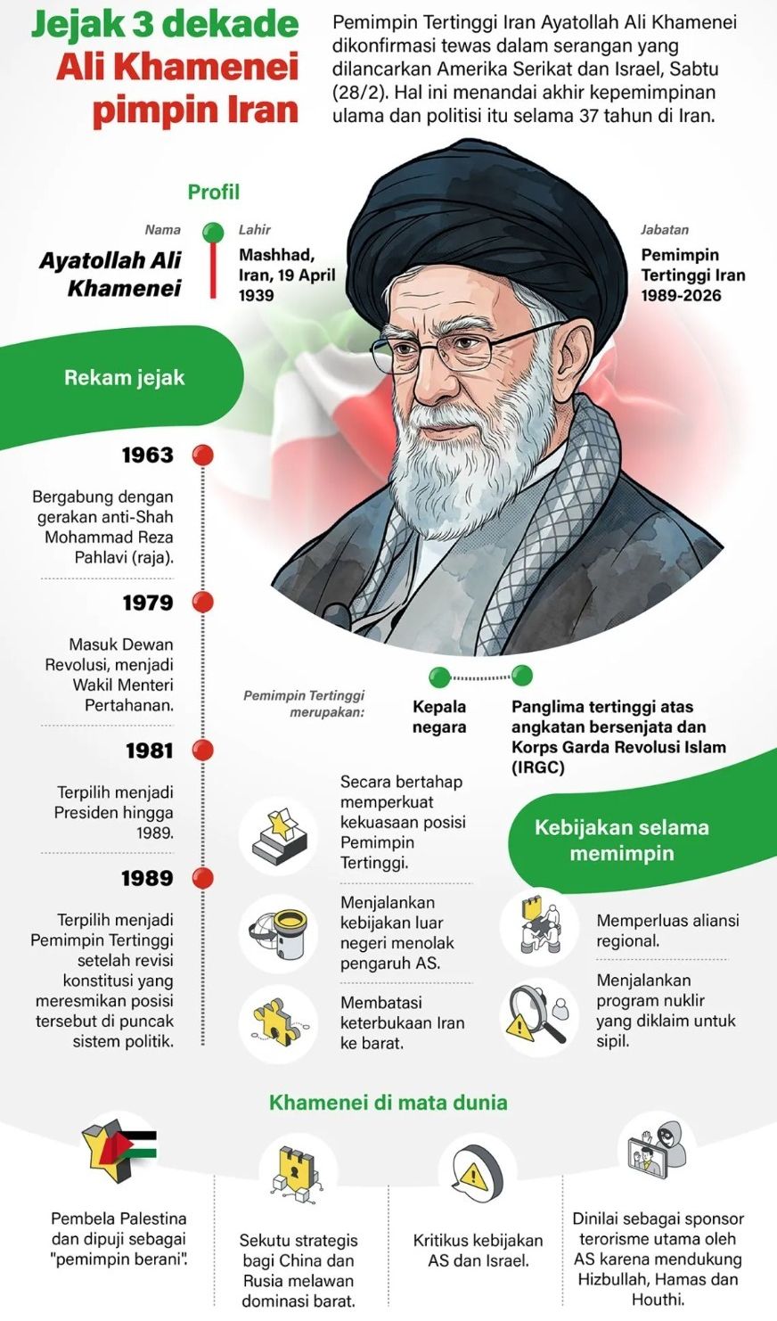 Pemimpin Tertinggi Iran Ayatollah Ali Khamenei dikonfirmasi tewas dalam serangan yang dilancarkan Amerika Serikat dan Israel, Sabtu, 28 Februari 2026. Hal ini menandai akhir kepemimpinan ulama dan politisi itu selama 37 tahun di Iran. <b>(Antara)</b>
