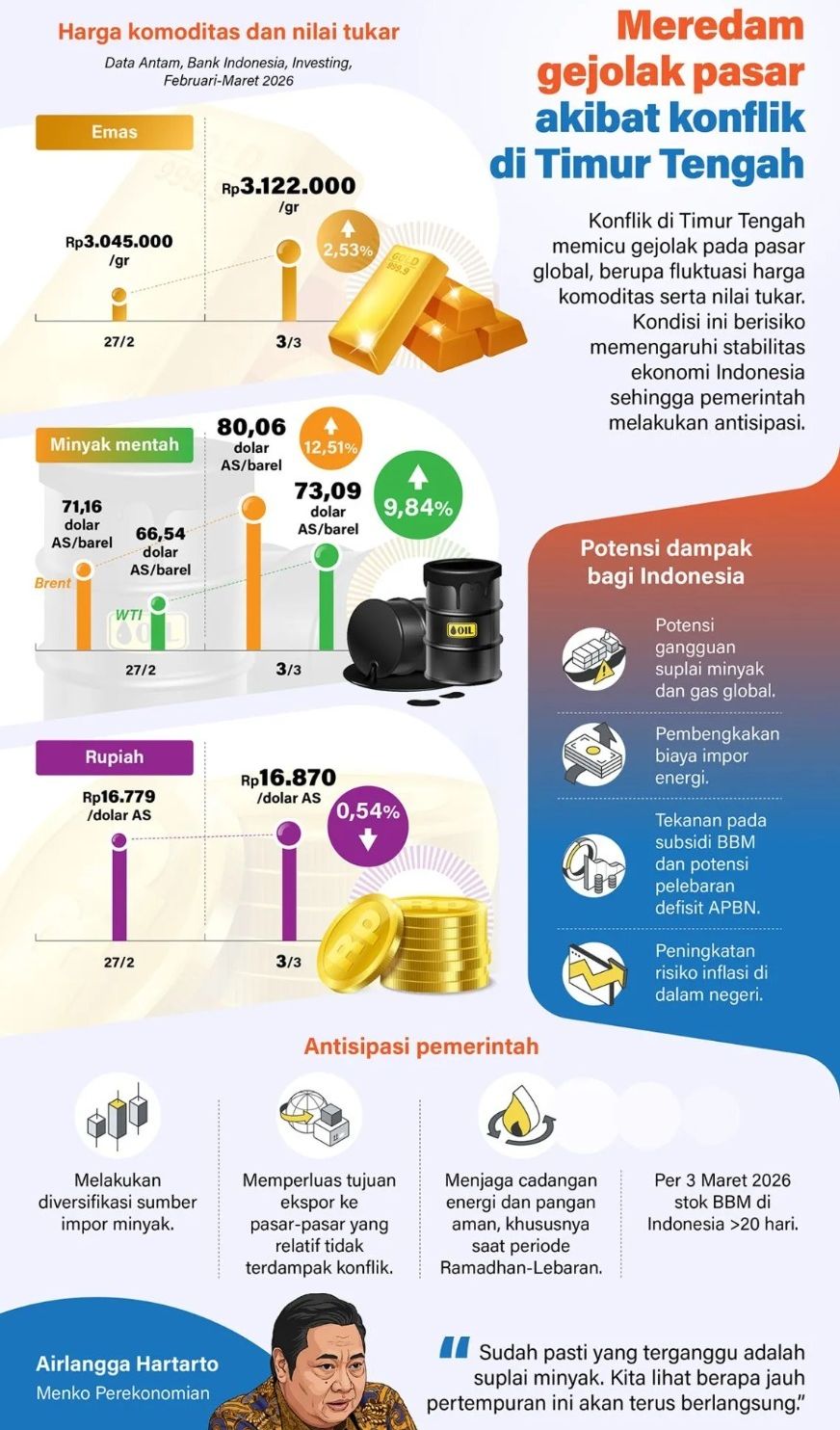 Konflik di Timur Tengah memicu gejolak pada pasar global, berupa fluktuasi harga komoditas serta nilai tukar. Kondisi ini berisiko memengaruhi stabilitas ekonomi Indonesia sehingga pemerintah melakukan antisipasi. <b>(Antara)</b>
