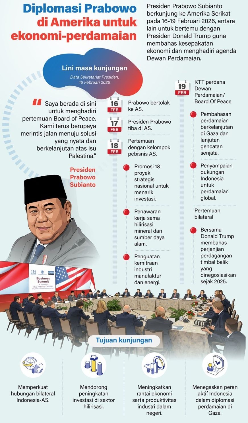 Presiden Prabowo Subianto berkunjung ke Amerika Serikat pada 16-19 Februari 2026, antara lain untuk bertemu dengan Presiden Donald Trump guna membahas kesepakatan ekonomi dan menghadiri agenda Dewan Perdamaian. <b>(Antara)</b>