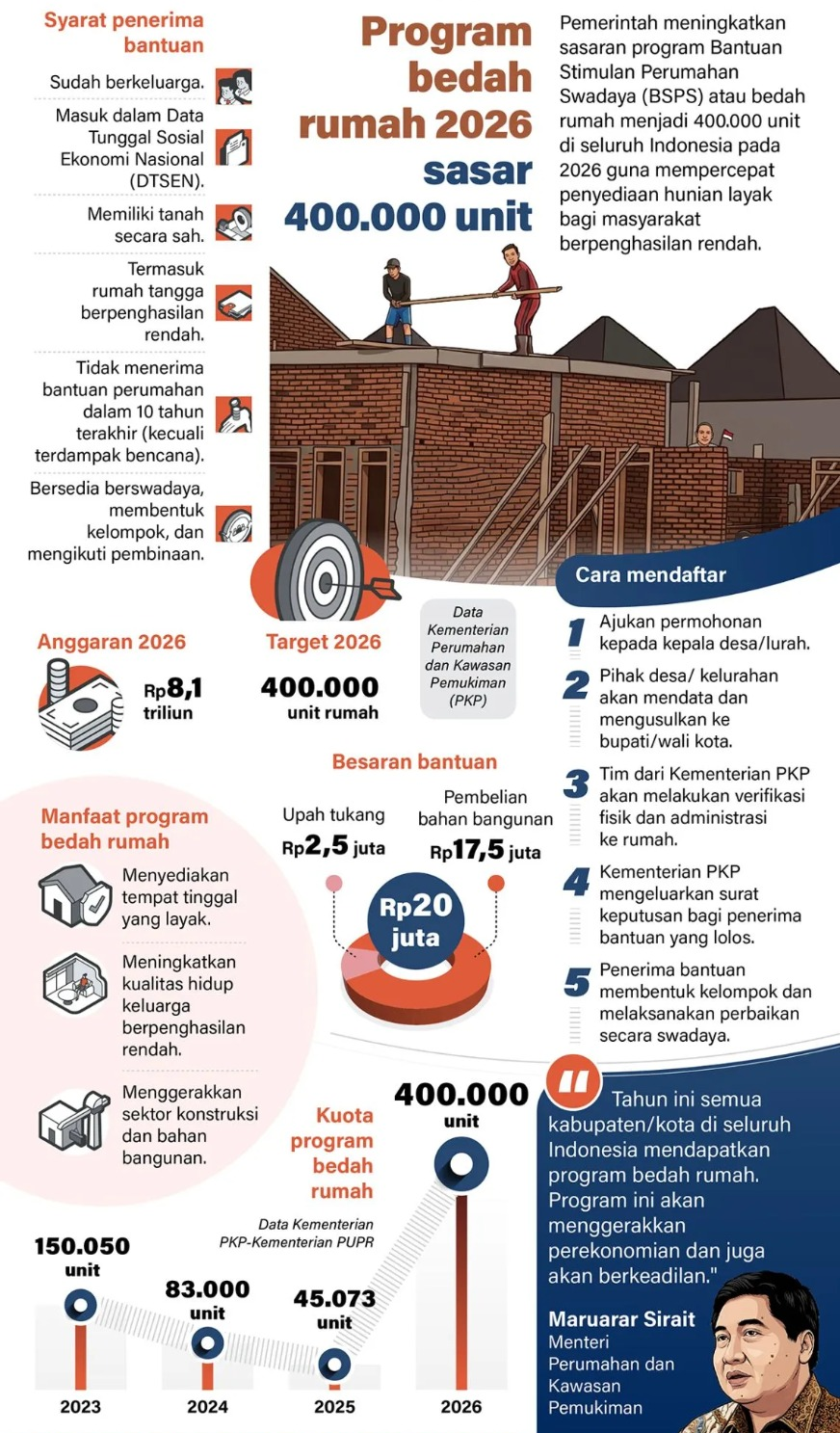 Pemerintah meningkatkan sasaran program Bantuan Stimulan Perumahan Swadaya (BSPS) atau bedah rumah menjadi 400.000 unit di seluruh Indonesia pada 2026 guna mempercepat penyediaan hunian layak bagi masyarakat berpenghasilan rendah. <b>(Antara)</b>