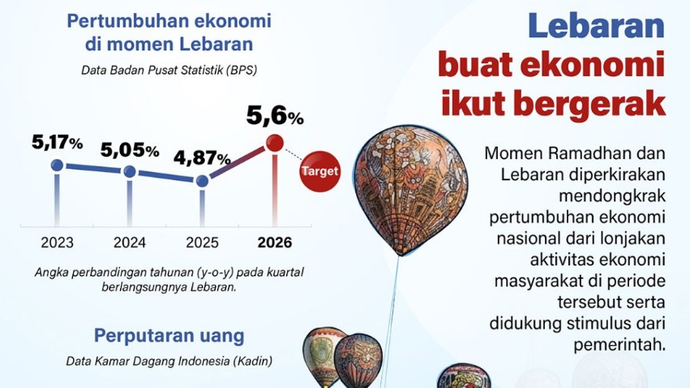 Momen Ramadhan dan Lebaran diperkirakan mendongkrak pertumbuhan ekonomi nasional dari lonjakan aktivitas ekonomi masyarakat di periode tersebut serta didukung stimulus dari pemerintah.