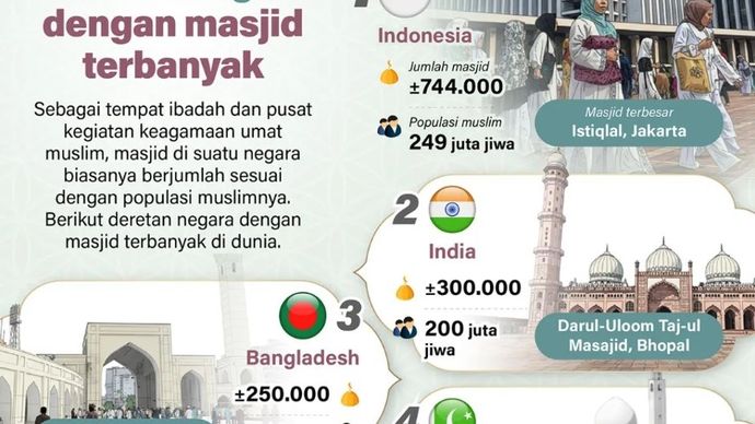 Sebagai tempat ibadah dan pusat kegiatan keagamaan umat muslim, masjid di suatu negara biasanya berjumlah sesuai dengan populasi muslimnya. Berikut deretan negara dengan masjid terbanyak di dunia.