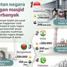 Infografik: 10 Negara dengan Masjid Terbanyak