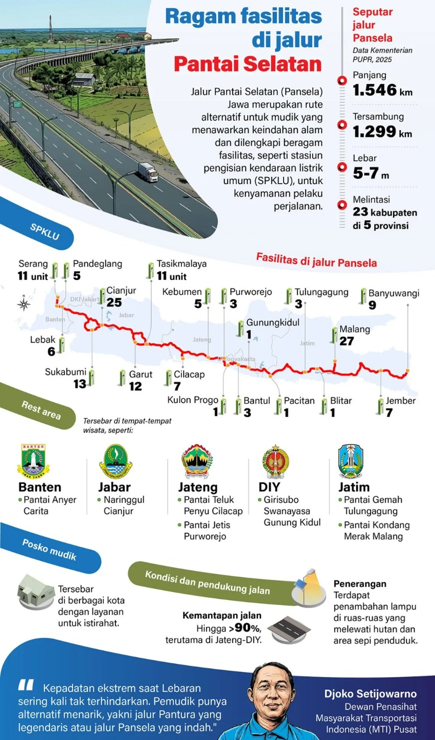 Jalur Pantai Selatan (Pansela) Jawa merupakan rute alternatif untuk mudik yang menawarkan keindahan alam dan dilengkapi beragam fasilitas, seperti stasiun pengisian kendaraan listrik umum (SPKLU), untuk kenyamanan pelaku perjalanan. <b>(Antara)</b>