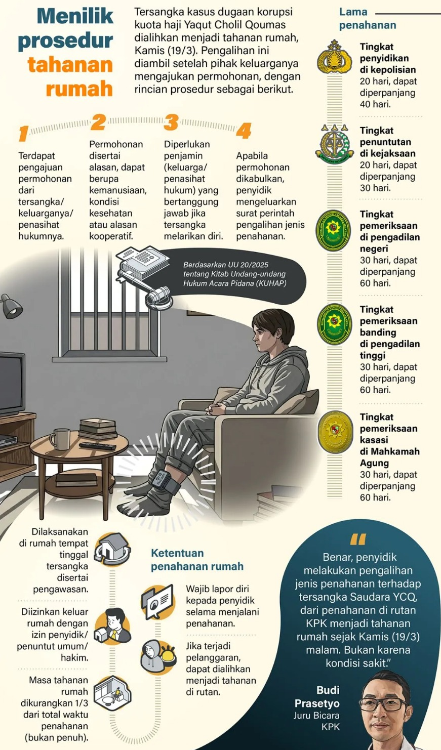 Tersangka kasus dugaan korupsi kuota haji Yaqut Cholil Qoumas dialihkan menjadi tahanan rumah, Kamis (19/3). Pengalihan ini diambil setelah pihak keluarganya mengajukan permohonan, dengan rincian prosedur sebagai berikut. <b>(Antara)</b>
