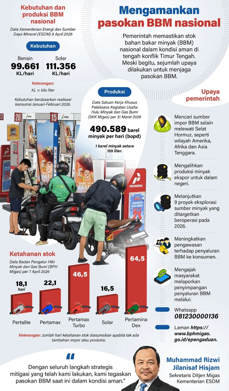 Pemerintah memastikan stok bahan bakar minyak (BBM) nasional dalam kondisi aman di tengah konflik Timur Tengah. Meski begitu, sejumlah upaya dilakukan untuk menjaga pasokan BBM. <b>(Antara)</b>