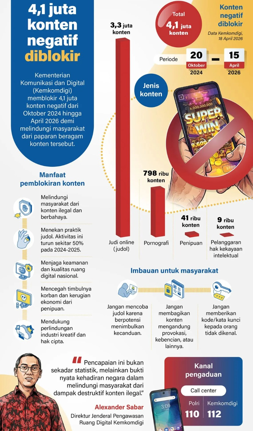 Kementerian Komunikasi dan Digital (Kemkomdigi) memblokir 4,1 juta konten negatif dari Oktober 2024 hingga April 2026 demi melindungi masyarakat dari paparan beragam konten tersebut. <b>(Antara)</b>