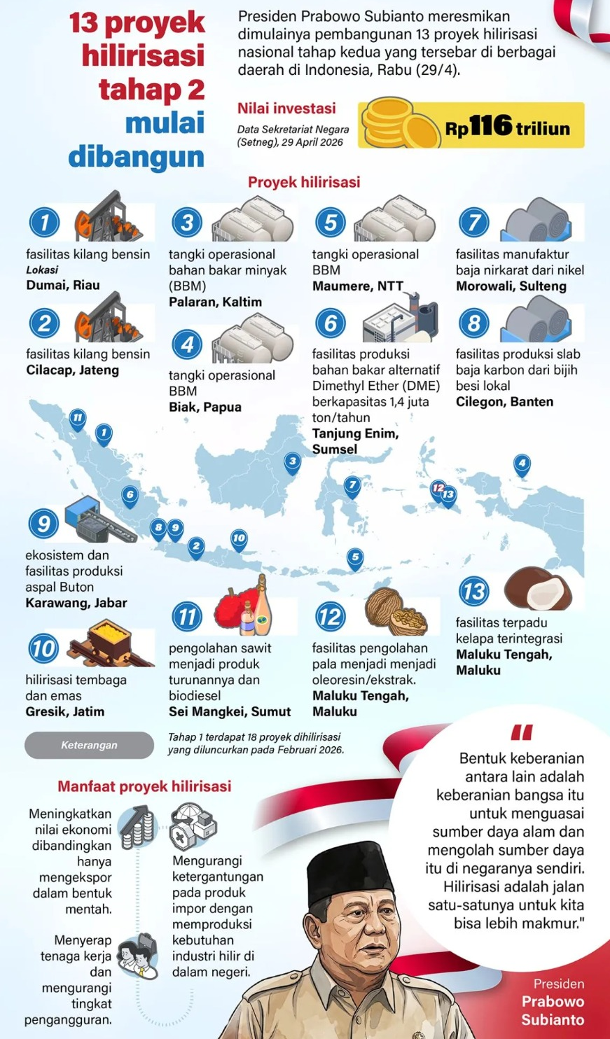 Presiden Prabowo Subianto meresmikan dimulainya pembangunan 13 proyek hilirisasi nasional tahap kedua yang tersebar di berbagai daerah di Indonesia, Rabu (29/4). <b>(Antara)</b>