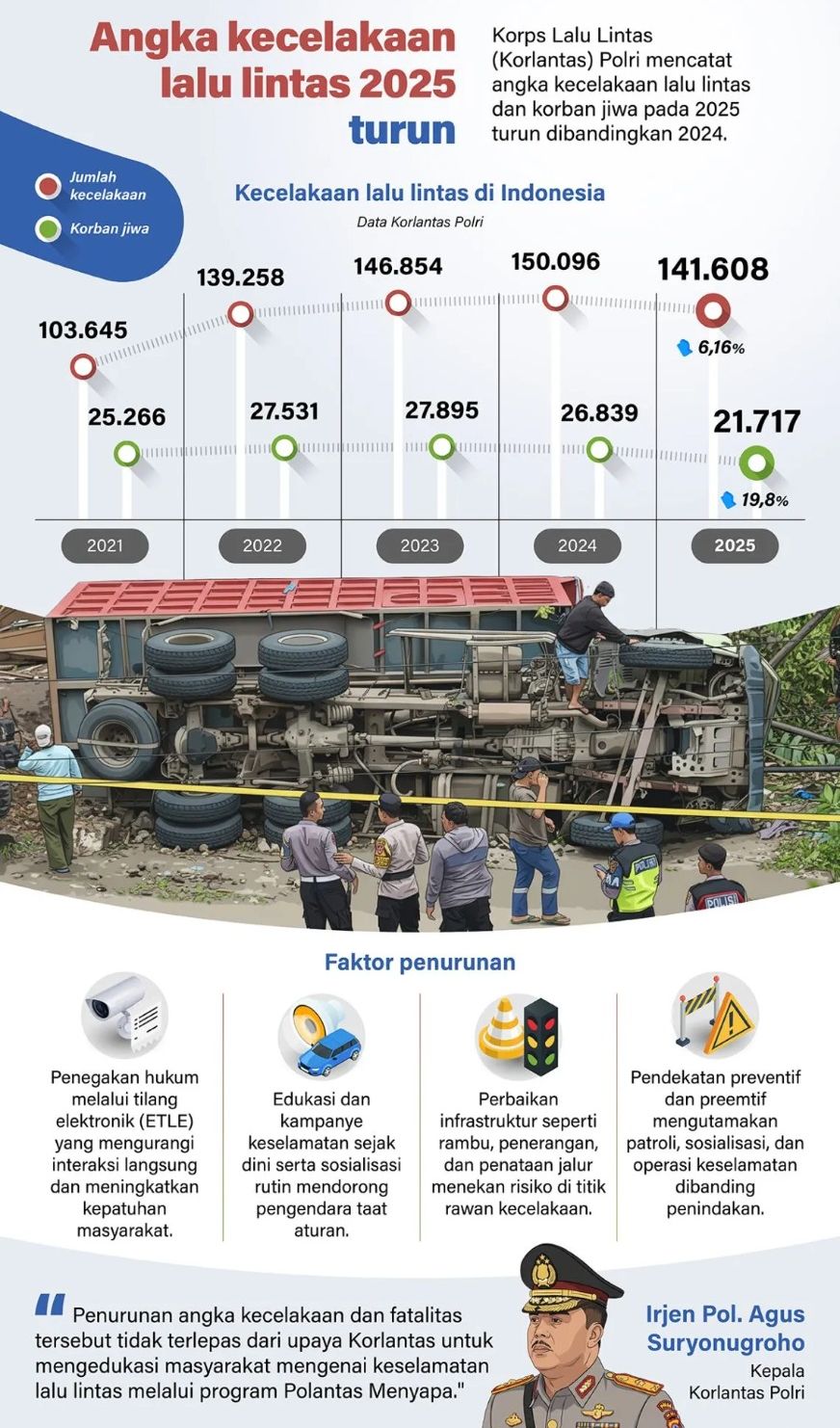 Korps Lalu Lintas (Korlantas) Polri mencatat angka kecelakaan lalu lintas dan korban jiwa pada 2025 turun dibandingkan 2024. <b>(Antara)</b>