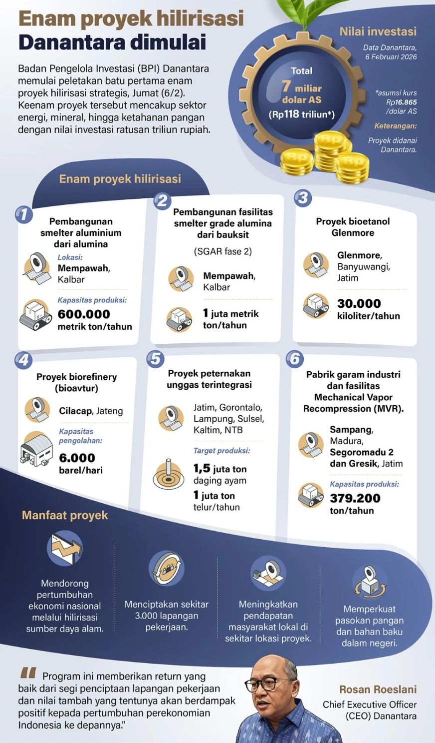 Badan Pengelola Investasi (BPI) Danantara memulai peletakan batu pertama enam proyek hilirisasi strategis, Jumat, 6 Februari 2026. Keenam proyek tersebut mencakup sektor energi, mineral, hingga ketahanan pangan dengan nilai investasi ratusan triliun rupiah. <b>(Antara)</b>