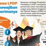 Infografik: Kewajiban Penerima Beasiswa LPDP