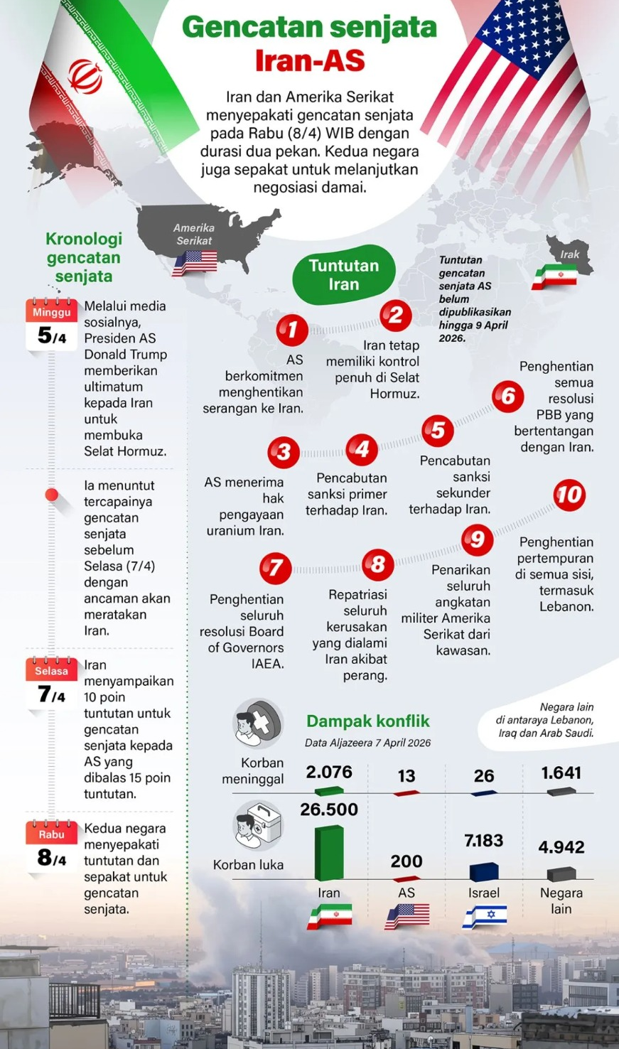Iran dan Amerika Serikat menyepakati gencatan senjata pada Rabu (8/4) WIB dengan durasi dua pekan. Kedua negara juga sepakat untuk melanjutkan negosiasi damai. <b>(Antara)</b>