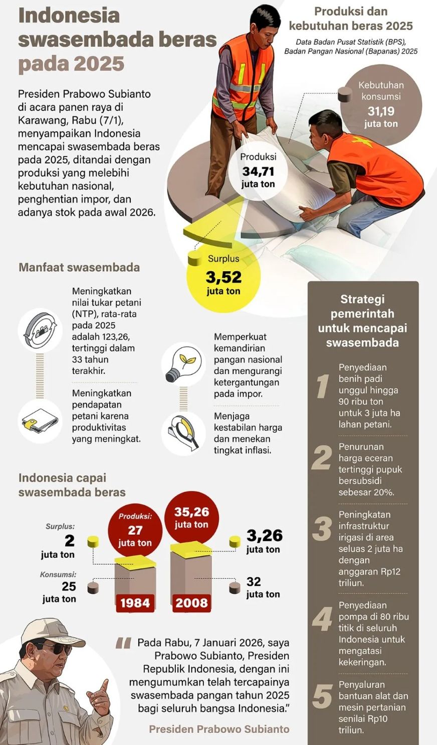 Presiden Prabowo Subianto di acara panen raya di Karawang, Rabu, 7 Januari 2026, menyampaikan Indonesia mencapai swasembada beras pada 2025, ditandai dengan produksi yang melebihi kebutuhan nasional, penghentian impor, dan adanya stok pada awal 2026. <b>(Antara)</b>
