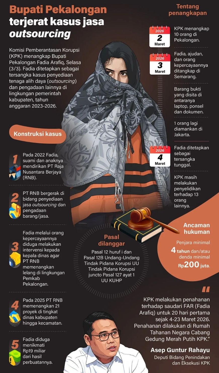 Komisi Pemberantasan Korupsi (KPK) menangkap Bupati Pekalongan Fadia Arafiq, Selasa, 3 Maret 2026. Fadia ditetapkan sebagai tersangka kasus penyediaan tenaga alih daya (outsourcing) dan pengadaan lainnya di lingkungan pemerintah kabupaten, tahun angg <b>(Antara)</b>