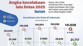 Korps Lalu Lintas (Korlantas) Polri mencatat angka kecelakaan lalu lintas dan jumlah korban jiwa sepanjang tahun 2025 mengalami penurunan dibandingkan tahun sebelumnya.