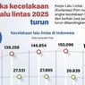 Infografik: Angka Kecelakaan Lalu Lintas 2025 Turun Dibanding 2024