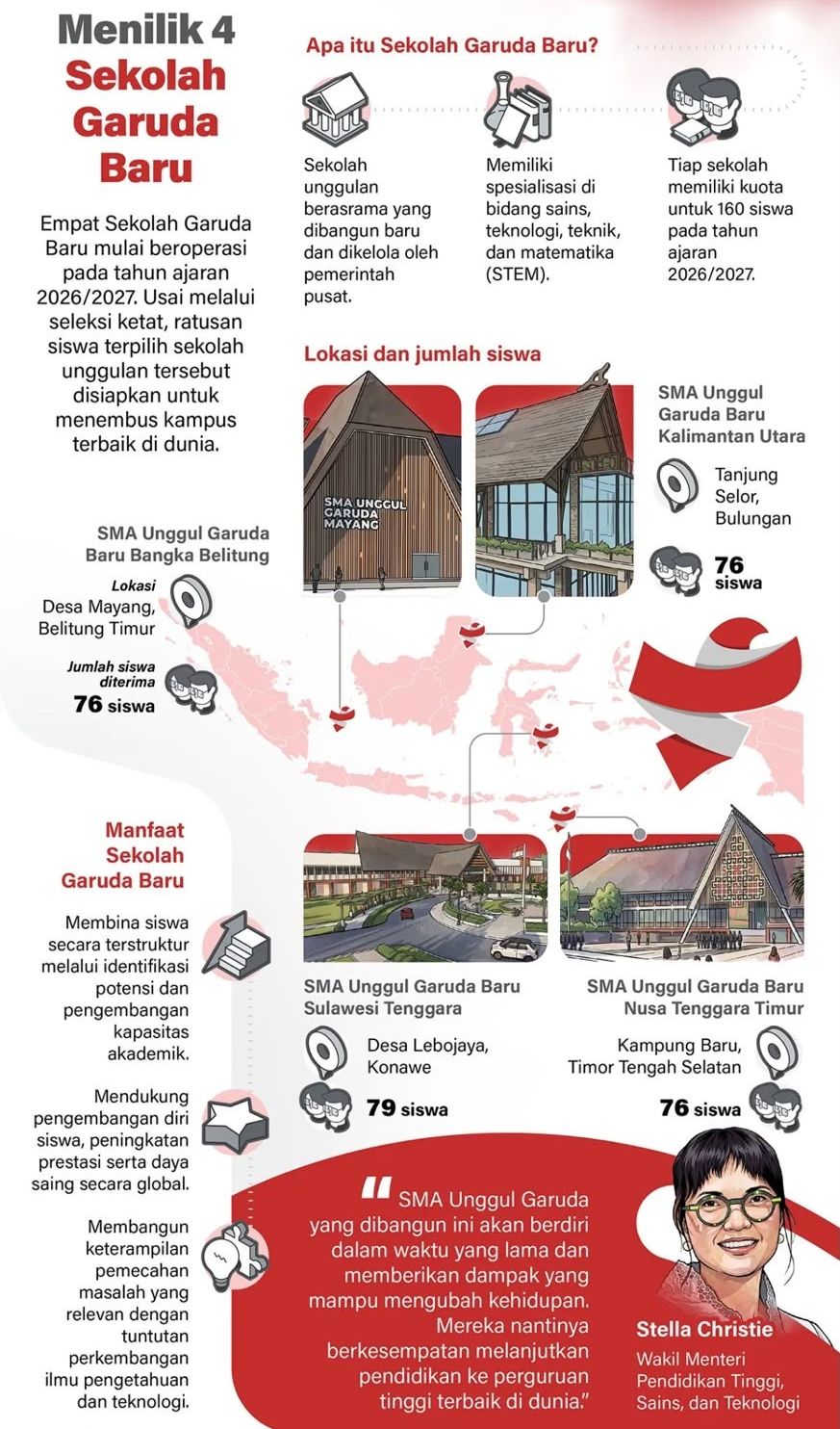 Infografik: Empat SMA Unggul Garuda Baru Mulai Beroperasi pada Tahun Ajaran 2026/2027 <b>(Antara)</b>