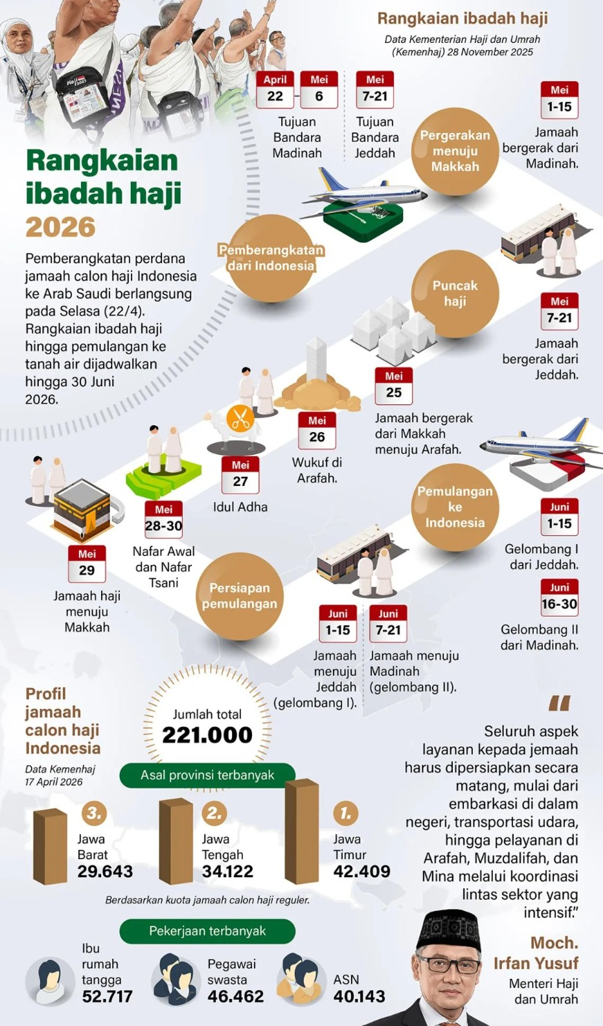 Pemberangkatan perdana jamaah calon haji Indonesia ke Arab Saudi berlangsung pada Selasa (22/4). Rangkaian ibadah haji hingga pemulangan ke tanah air dijadwalkan hingga 30 Juni 2026. <b>(Antara)</b>