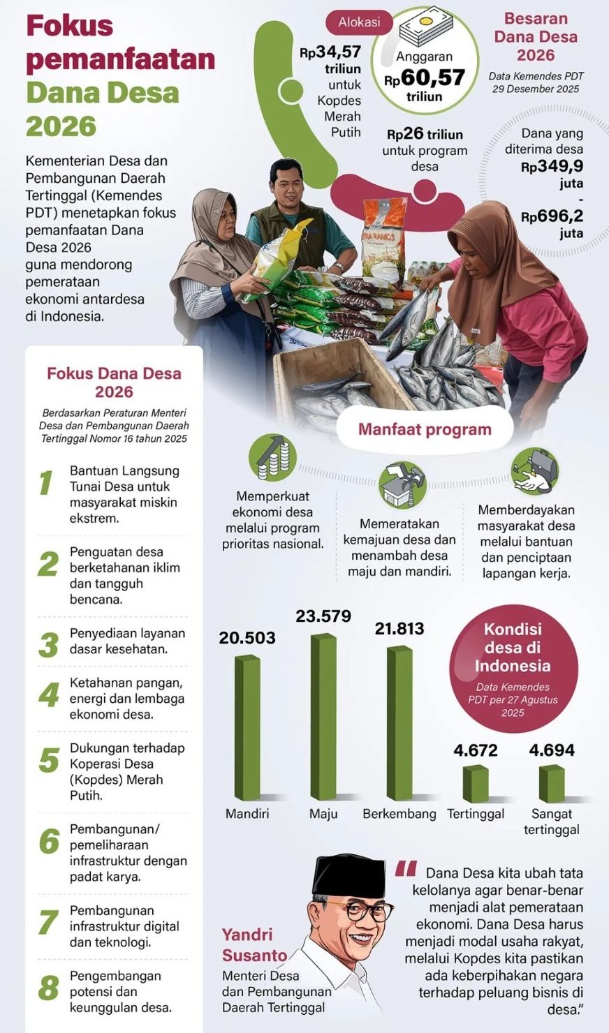 Kementerian Desa dan Pembangunan Daerah Tertinggal (Kemendes PDT) menetapkan fokus pemanfaatan Dana Desa 2026 guna mendorong pemerataan ekonomi antardesa di Indonesia. <b>(Antara)</b>