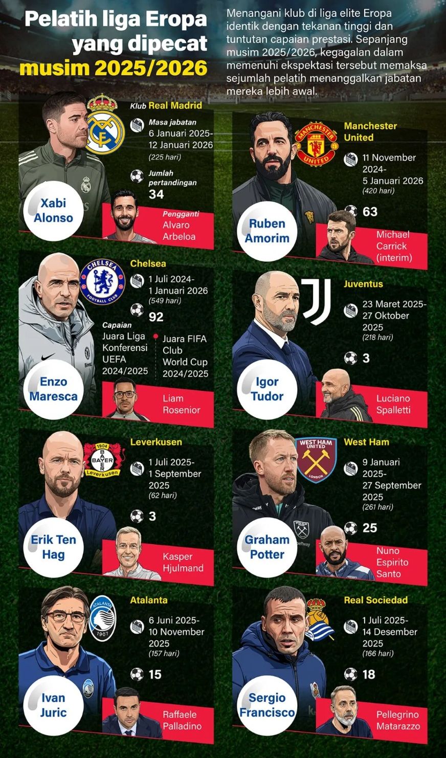 Menangani klub di liga elite Eropa identik dengan tekanan tinggi dan tuntutan capaian prestasi. Sepanjang musim 2025/2026, kegagalan dalam memenuhi ekspektasi tersebut memaksa sejumlah pelatih menanggalkan jabatan mereka lebih awal. <b>(Antara)</b>
