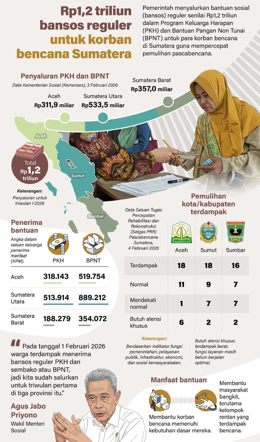 Pemerintah menyalurkan bantuan sosial (bansos) reguler senilai Rp1,2 triliun dalam Program Keluarga Harapan (PKH) dan Bantuan Pangan Non Tunai (BPNT) untuk para korban bencana di Sumatera guna mempercepat pemulihan pascabencana. <b>(Antara)</b>
