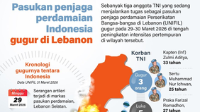 Tiga personel Tentara Nasional Indonesia (TNI) yang tergabung dalam misi penjaga perdamaian United Nations Interim Force in Lebanon (UNIFIL) dilaporkan gugur saat menjalankan tugas di Lebanon Selatan pada 29-30 Maret 2026, di tengah meningkatnya.
