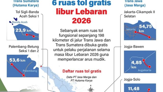Sebanyak enam ruas tol fungsional sepanjang 198 kilometer di jalur Trans Jawa dan Trans Sumatera dibuka gratis untuk pelaku perjalanan selama masa libur Lebaran 2026 guna memperlancar arus mudik.