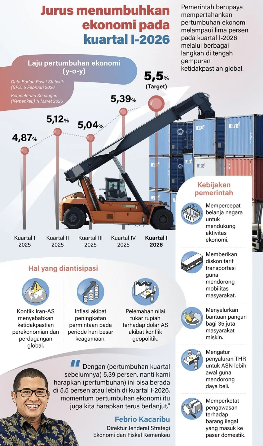 Pemerintah berupaya mempertahankan pertumbuhan ekonomi melampaui lima persen pada kuartal I-2026 melalui berbagai langkah di tengah gempuran ketidakpastian global. <b>(Antara)</b>