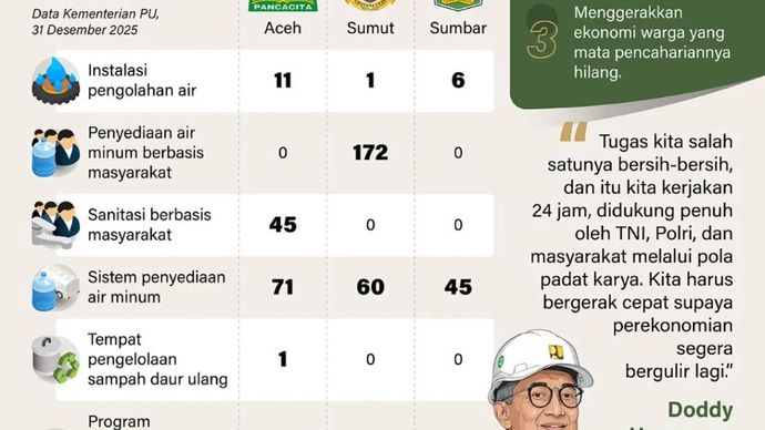 Rehabilitasi usai bencana banjir dan longsor di Sumatera turut dilakukan melalui program padat karya yang melibatkan masyarakat terdampak. Langkah ini guna mempercepat pemulihan di bidang sosial dan ekonomi.