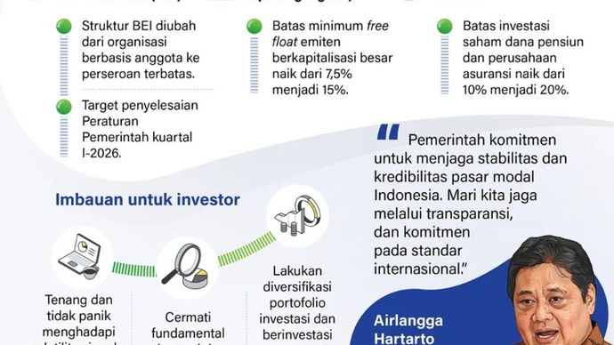 Pemerintah bergerak cepat merespons gejolak Indeks Harga Saham Gabungan (IHSG) akibat dinamika global. Sejumlah reformasi pasar modal dipercepat untuk menjaga stabilitas, memperkuat likuiditas, dan meningkatkan kepercayaan investor.