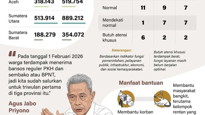 Pemerintah menyalurkan bantuan sosial (bansos) reguler senilai Rp1,2 triliun dalam Program Keluarga Harapan (PKH) dan Bantuan Pangan Non Tunai (BPNT) untuk para korban bencana di Sumatera guna mempercepat pemulihan pascabencana.