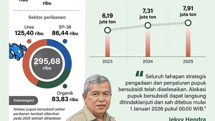 Pemerintah memastikan pupuk bersubsidi tersedia dan dapat langsung ditebus petani mulai 1 Januari 2026. Penyaluran ini untuk mendukung ketahanan pangan nasional.