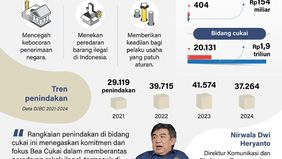 Direktorat Jenderal Bea dan Cukai (DJBC) Kementerian Keuangan meningkatkan pengawasan dan melakukan lebih dari 30.000 penindakan terhadap berbagai bentuk pelanggaran kepabeanan dan cukai sepanjang tahun 2025, dengan total nilai barang mencapai triliu
