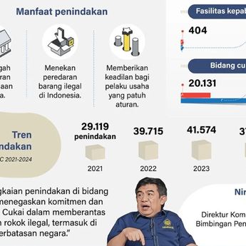 Infografik: Bea Cukai Lakukan 30.451 Penindakan Sepanjang 2025