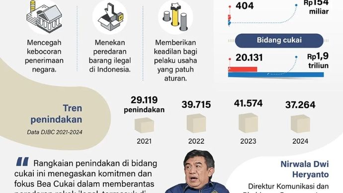 Direktorat Jenderal Bea dan Cukai (DJBC) Kementerian Keuangan meningkatkan pengawasan dan melakukan lebih dari 30.000 penindakan terhadap barang selundupan dengan total nilai mencapai triliunan rupiah sepanjang 2025.