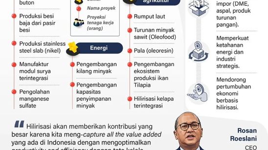 Infografik: Hilirisasi Jadi Motor Pencipta Lapangan Kerja