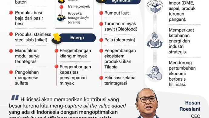 Badan Pengelola Investasi (BPI) Danantara menyiapkan 20 proyek hilirisasi strategis dengan total investasi mencapai puluhan miliar dolar AS. Proyek ini ditargetkan menciptakan ratusan ribu lapangan kerja di sektor mineral, energi, serta pangan dan ag