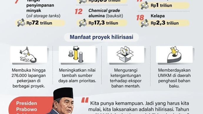 Pemerintah mengumumkan 18 proyek hilirisasi prioritas yang siap dibangun pada 2026 dengan total nilai investasi lebih dari Rp600 triliun. Proyek-proyek ini akan memperkuat kemandirian industri nasional.