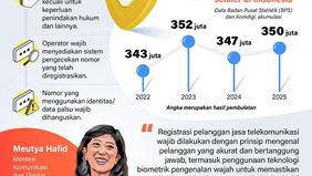 Kementerian Komunikasi dan Digital (Kemkomdigi) mulai memberlakukan kebijakan baru terkait registrasi kartu seluler baru dengan penggunaan identitas dan verifikasi oleh operator seluler sejak Senin, 19 Januari 2026.