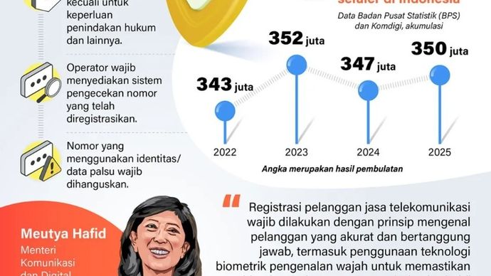 Kementerian Komunikasi dan Digital (Kemkomdigi) mengeluarkan kebijakan tentang registrasi kartu seluler baru menggunakan identitas dan verifikasi oleh operator yang berlaku mulai Senin, 19 Januari 2026.