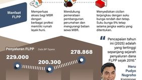 Pemerintah menyalurkan Dana Fasilitas Likuiditas Pembiayaan Perumahan (FLPP) sebesar Rp34,6 triliun untuk pembiayaan 278.868 unit rumah subsidi sepanjang tahun 2025, sebagai upaya memperluas akses hunian layak bagi masyarakat berpenghasilan rendah (M