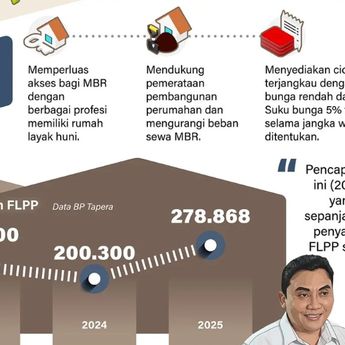 Infografik: Pemerintah Salurkan Rp34,6 Triliun untuk 278.868 Rumah Subsidi Sepanjang 2025
