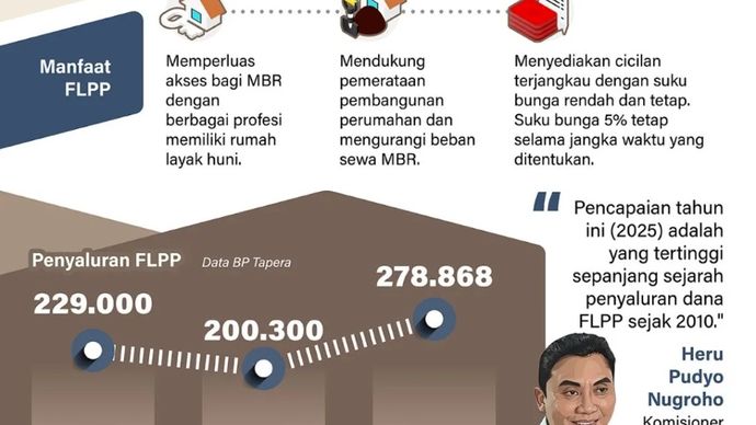 Dana Fasilitas Likuiditas Pembiayaan Perumahan (FLPP) sebesar Rp34,6 triliun disalurkan untuk 278.868 rumah subsidi sepanjang 2025. Program ini menjadi tulang punggung penyediaan rumah layak untuk masyarakat berpenghasilan rendah (MBR).