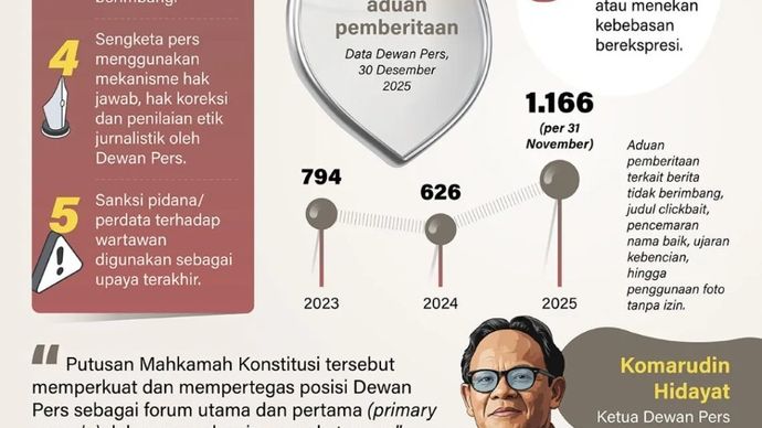 Hari Pers Nasional (HPN) 2026 menjadi momentum penguatan pelindungan hukum bagi insan media usai putusan terbaru Mahkamah Konstitusi (MK) yang secara tegas menutup ruang bagi potensi kriminalisasi wartawan dalam sengketa pemberitaan.
