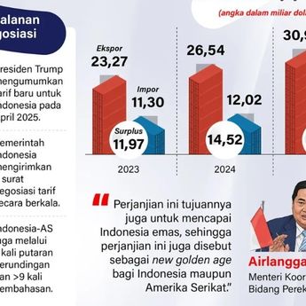 Infografik: Kesepakatan Perdagangan Indonesia-AS: Menuju New Golden Age