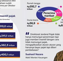 Infografik: Insentif Pajak 2025 Tembus Rp530 Triliun