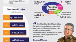 Infografik: Insentif Pajak 2025 Tembus Rp530 Triliun