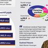 Infografik: Insentif Pajak 2025 Tembus Rp530 Triliun