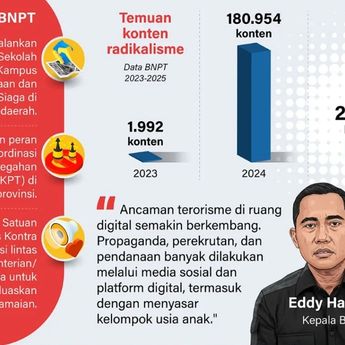 Infografik: Ancaman Radikalisme Digital Sepanjang Tahun 2025