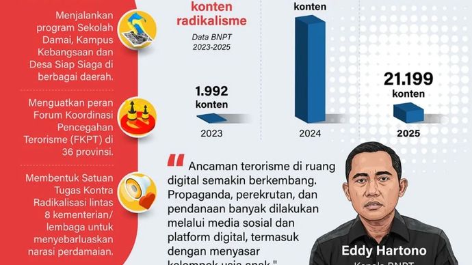 Badan Nasional Penanggulangan Terorisme (BNPT) menemukan puluhan ribu konten terkait radikalisme sepanjang 2025 yang sebagian besar menyasar generasi muda. Untuk membendung ancaman di ruang digital ini, BNPT melakukan sejumlah langkah.